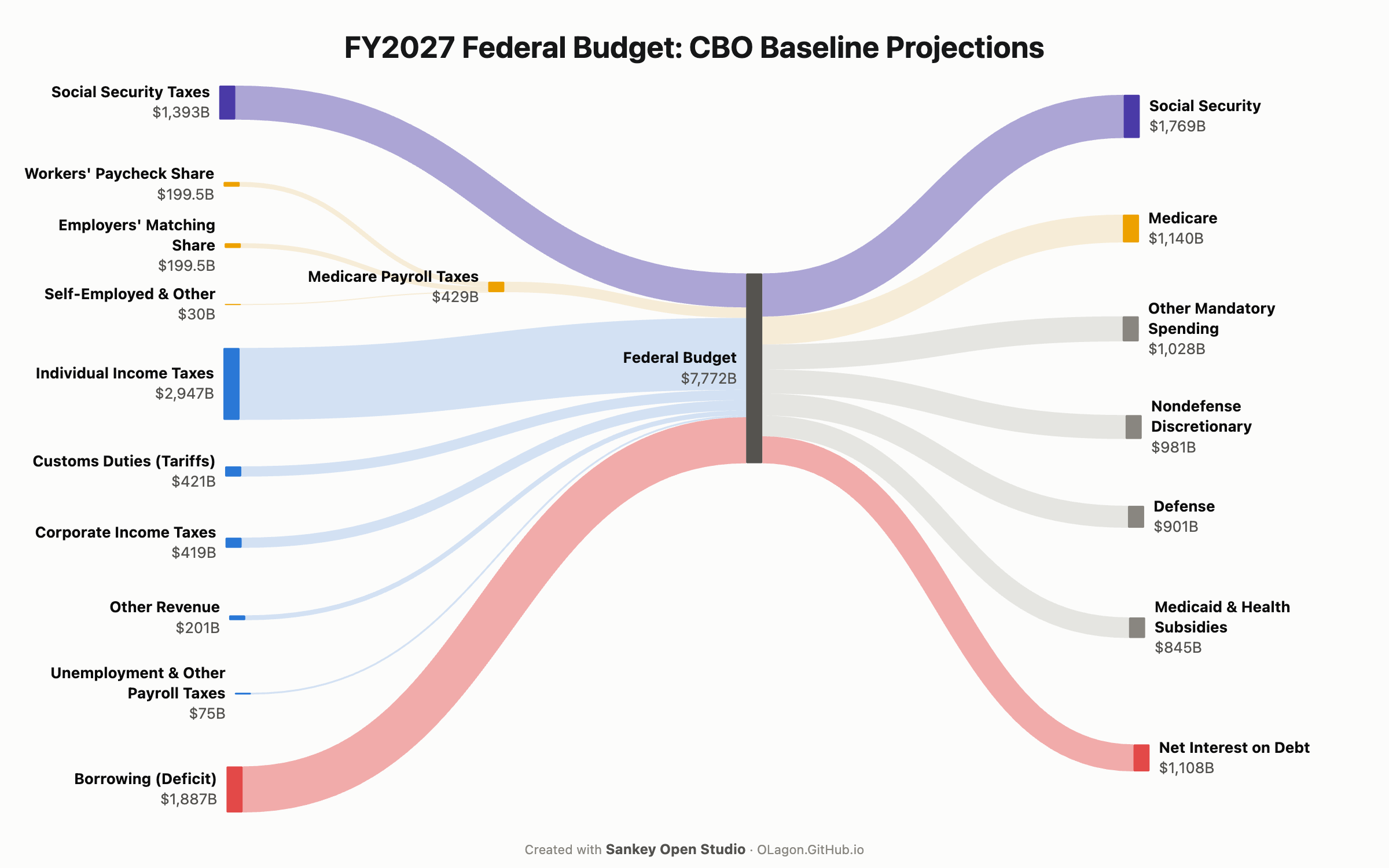 [OC] Three colors, three gaps. Social Security, Medicare, and borrowing in the FY2027 federal budget Visualization