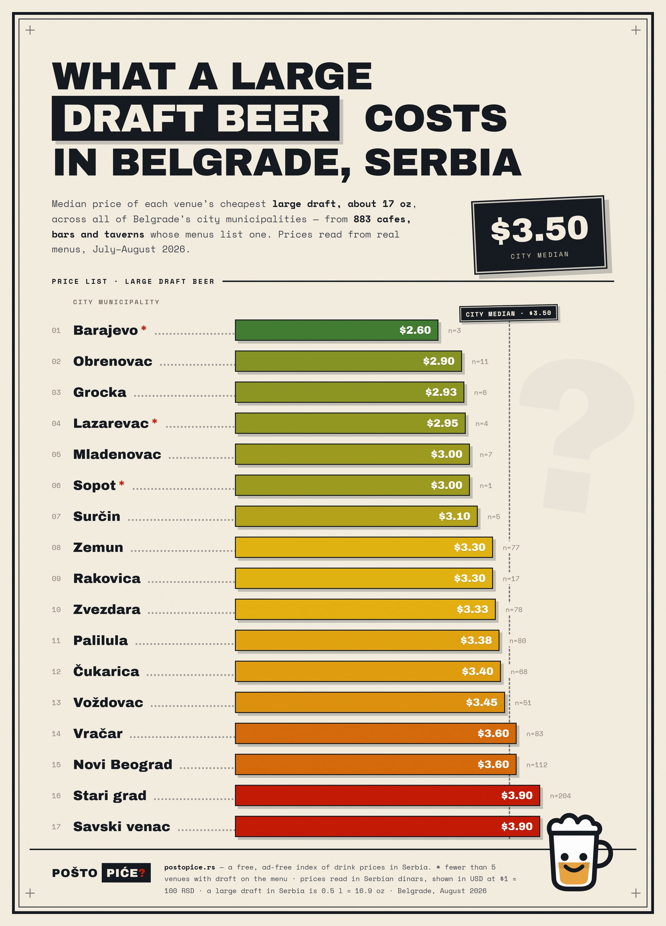 [OC] What a large draft beer costs across Belgrade, Serbia's 17 municipalities (median from 883 venue menus) Visualization