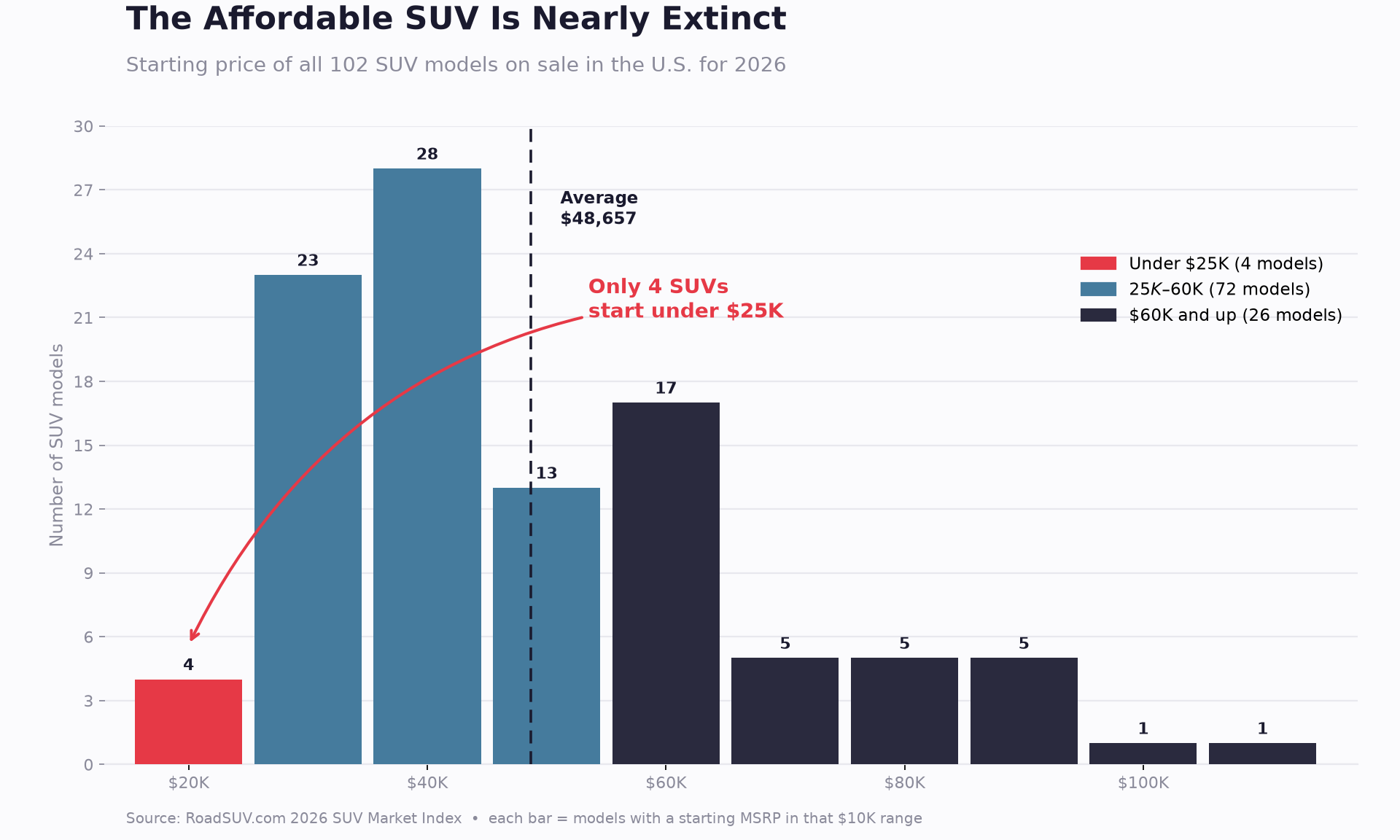 [OC] The affordable SUV is nearly extinct — only 4 of the 102 SUV models on sale in the US for 2026 start under $25,000 Visualization