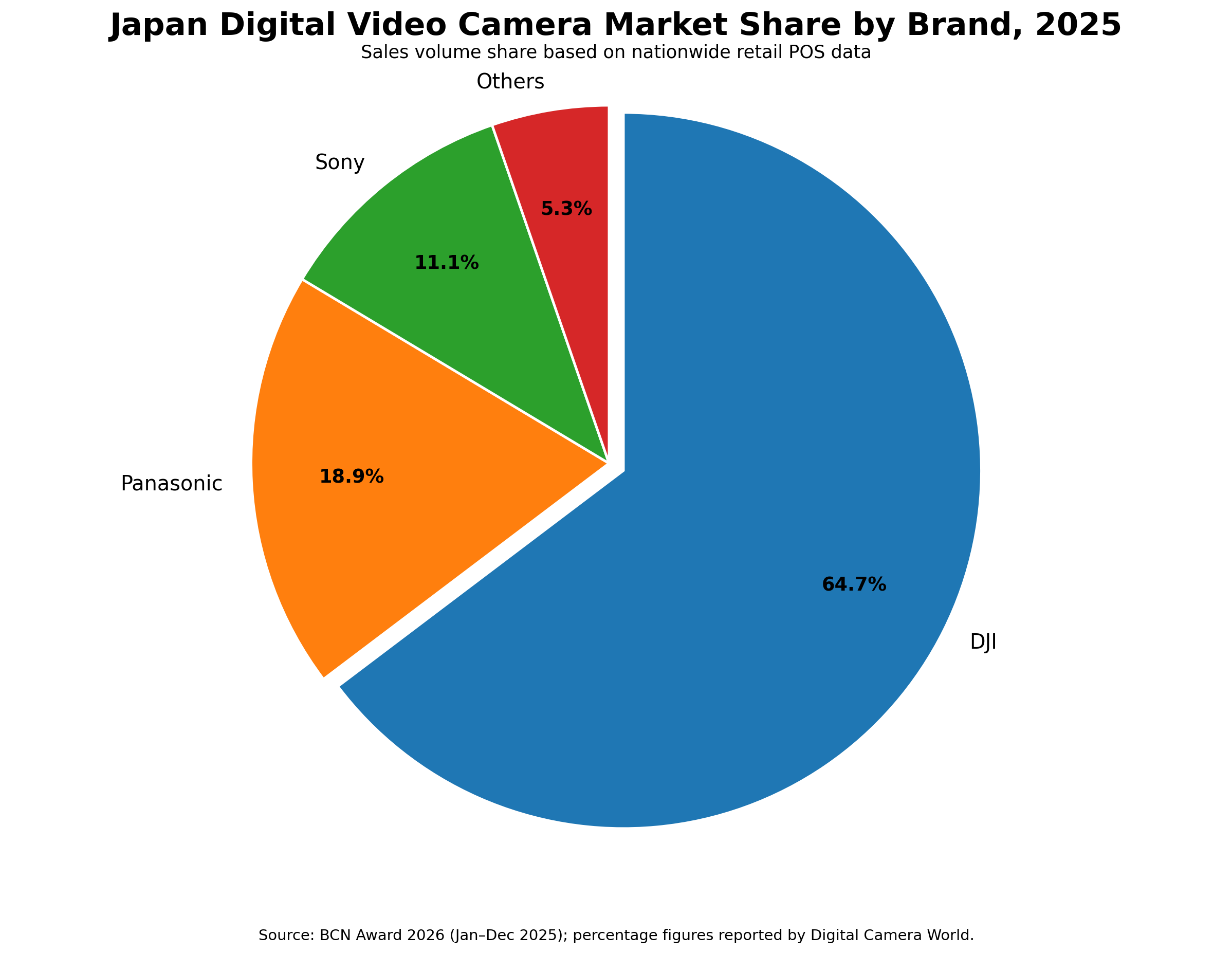[OC] Japan Digital Video Camera Market Share by Brand, 2025 Visualization
