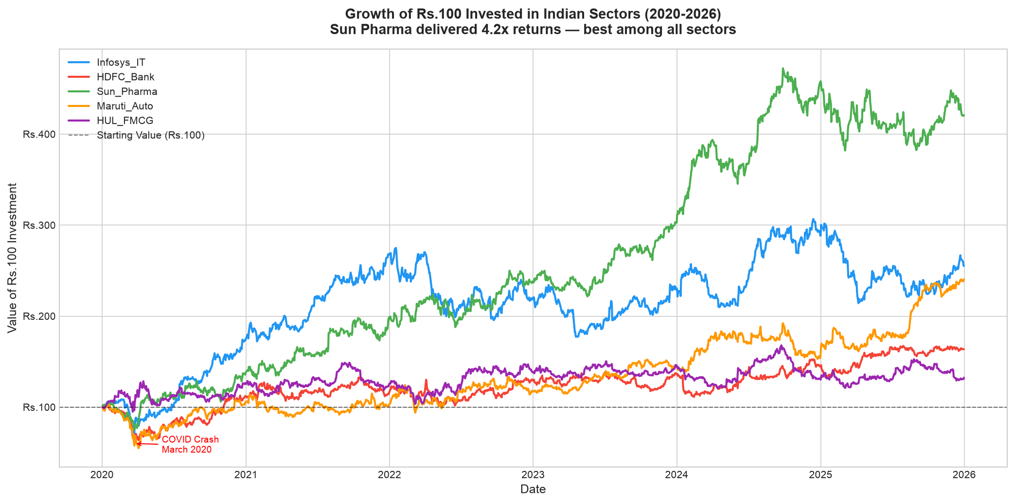 [OC] I analyzed 6 years of Indian stock market data — Sun Pharma gave 320% returns with LOWER risk than IT and Banking sectors Statistics