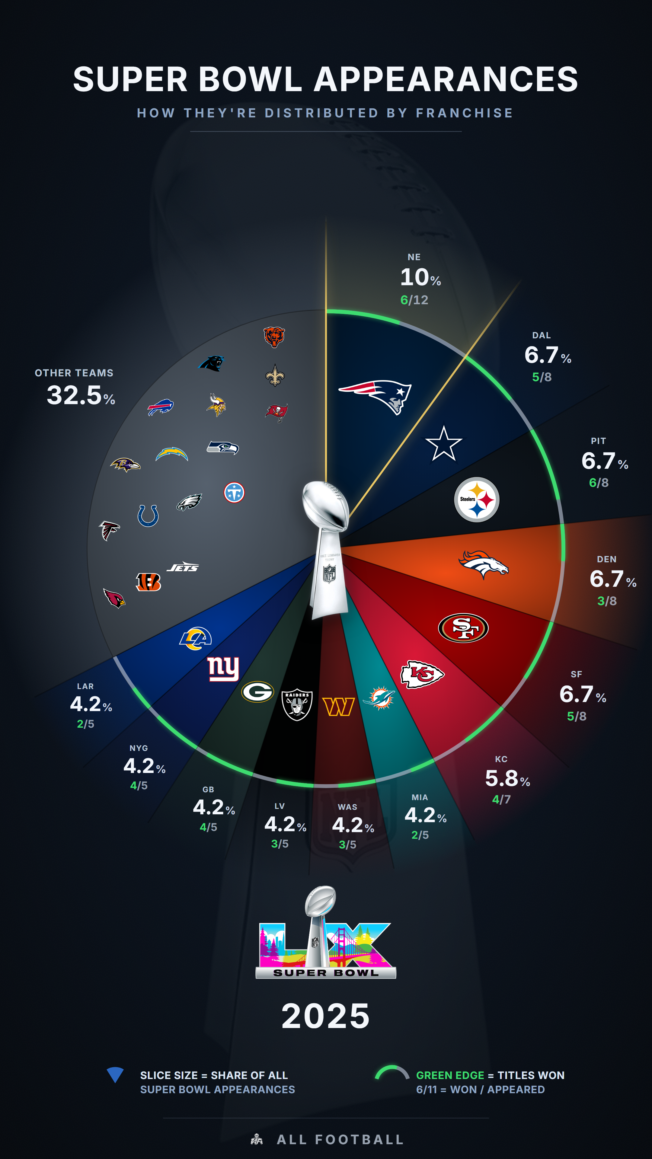 [OC]  Super Bowl Appearances by Franchise Visualization