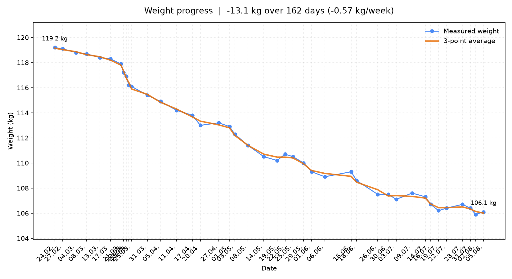 Weight Loss Data over 7 months (24M) [OC] Statistics