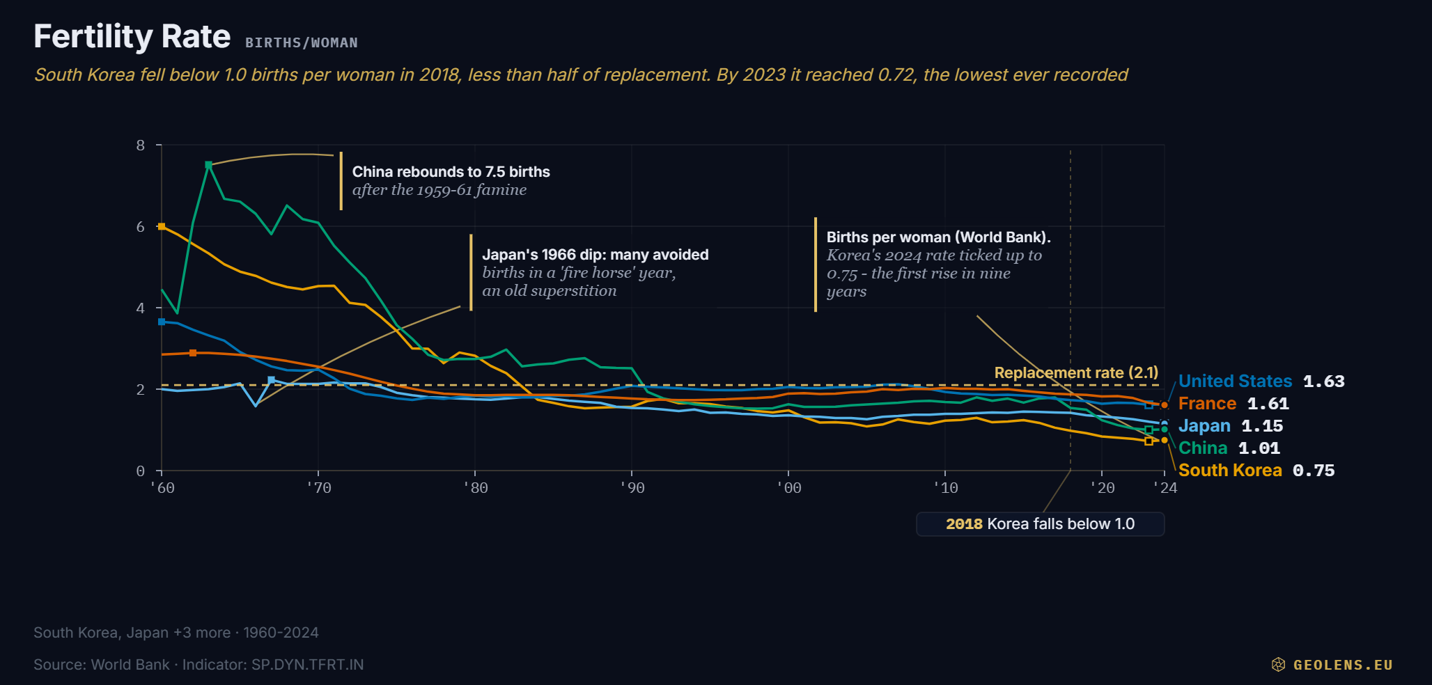[OC] Global Fertility Rates vs. Replacement Level (1960–2024) Comparison
