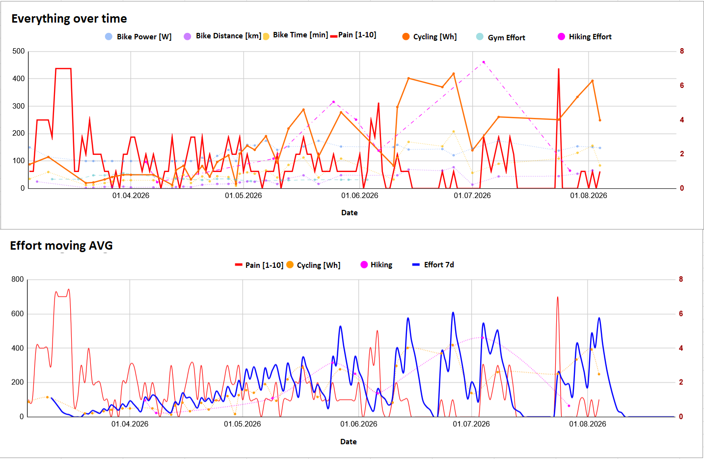 [OC] My knee injury recovery journey in numbers Visualization