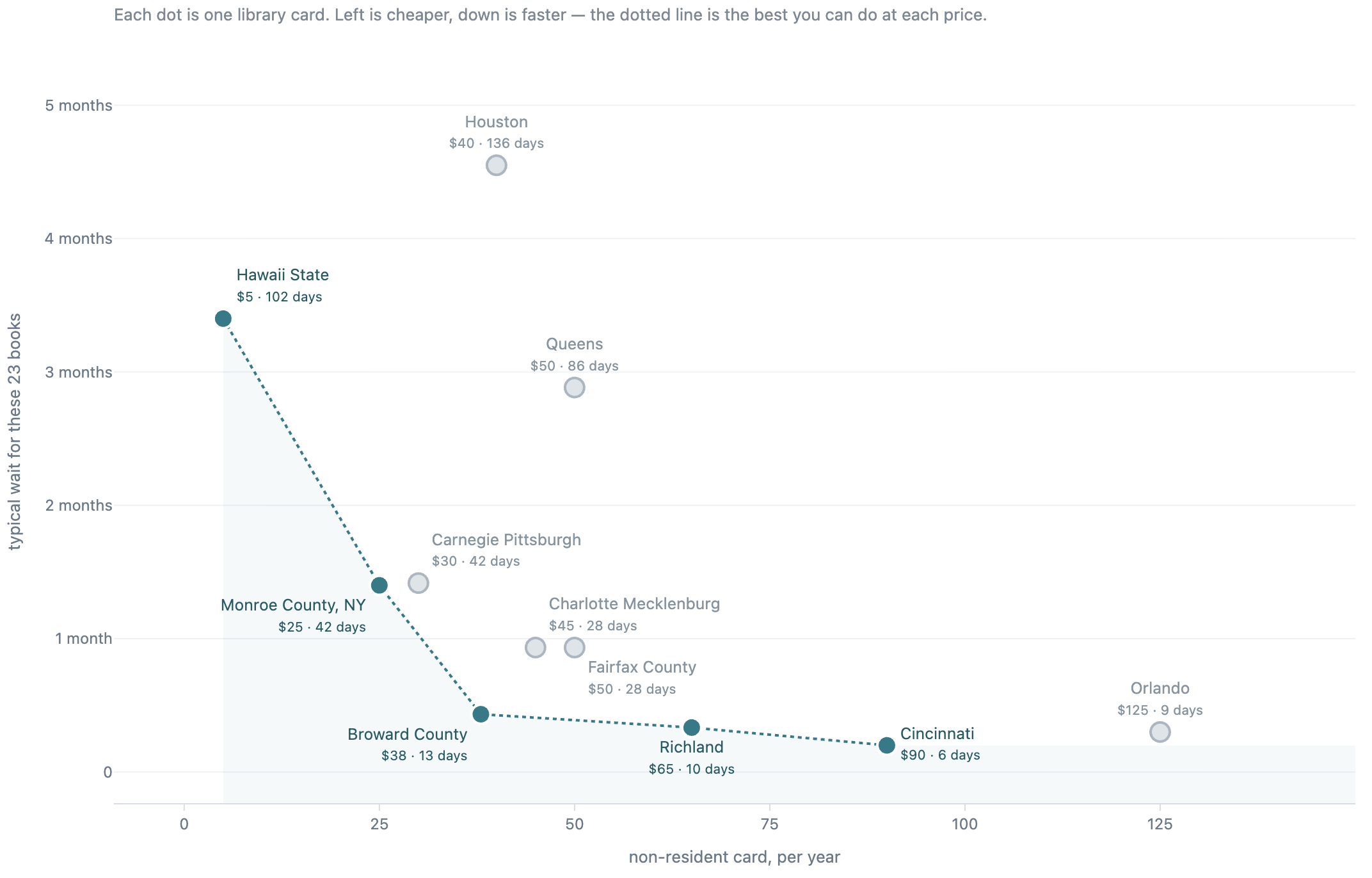 [OC] Best value nonresident library cards Visualization
