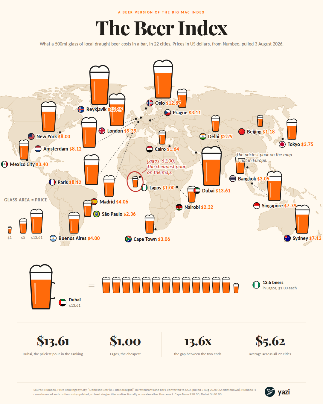 [OC] What a 500ml draught beer costs in 22 cities around the world Visualization