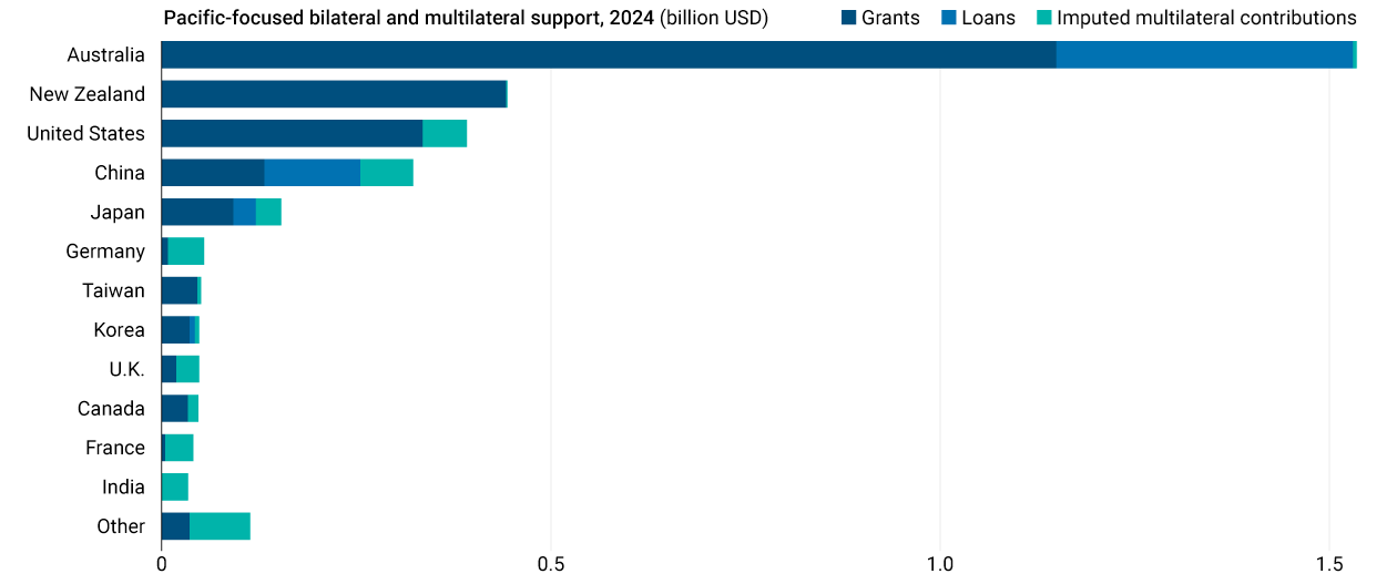 Pacific-focused bilateral and multilateral support in 2024 (billion USD) (Lowry Institute Pacific Aid Map) Visualization Pacific-focused bilateral and multilateral support in 2024 (billion USD) (Lowry Institute Pacific Aid Map) Visualization