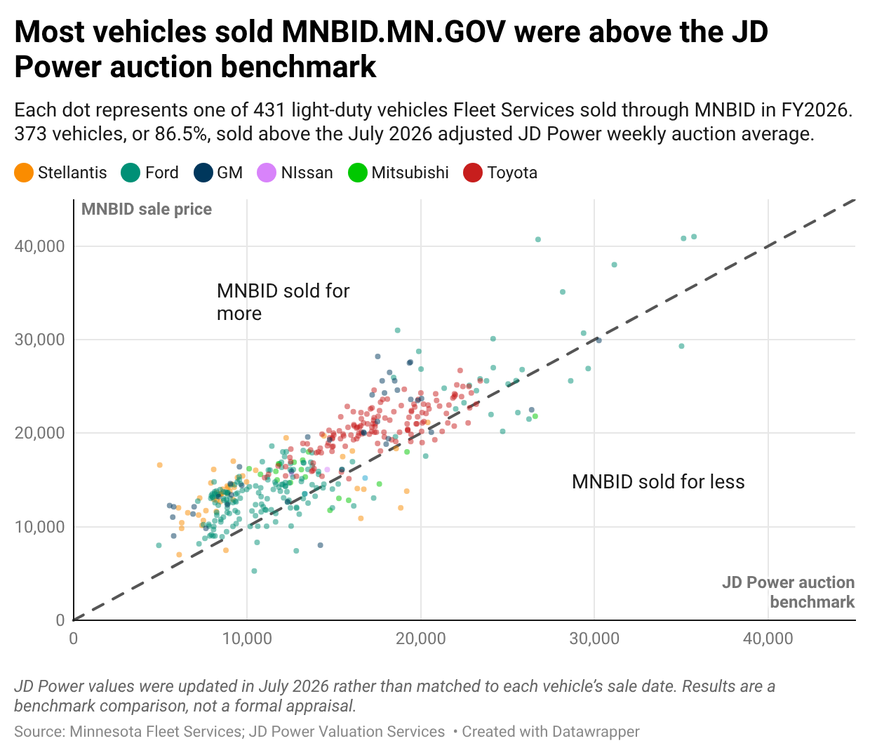 [OC] Vehicle sold at action vs JD Power Benchmark Comparison
