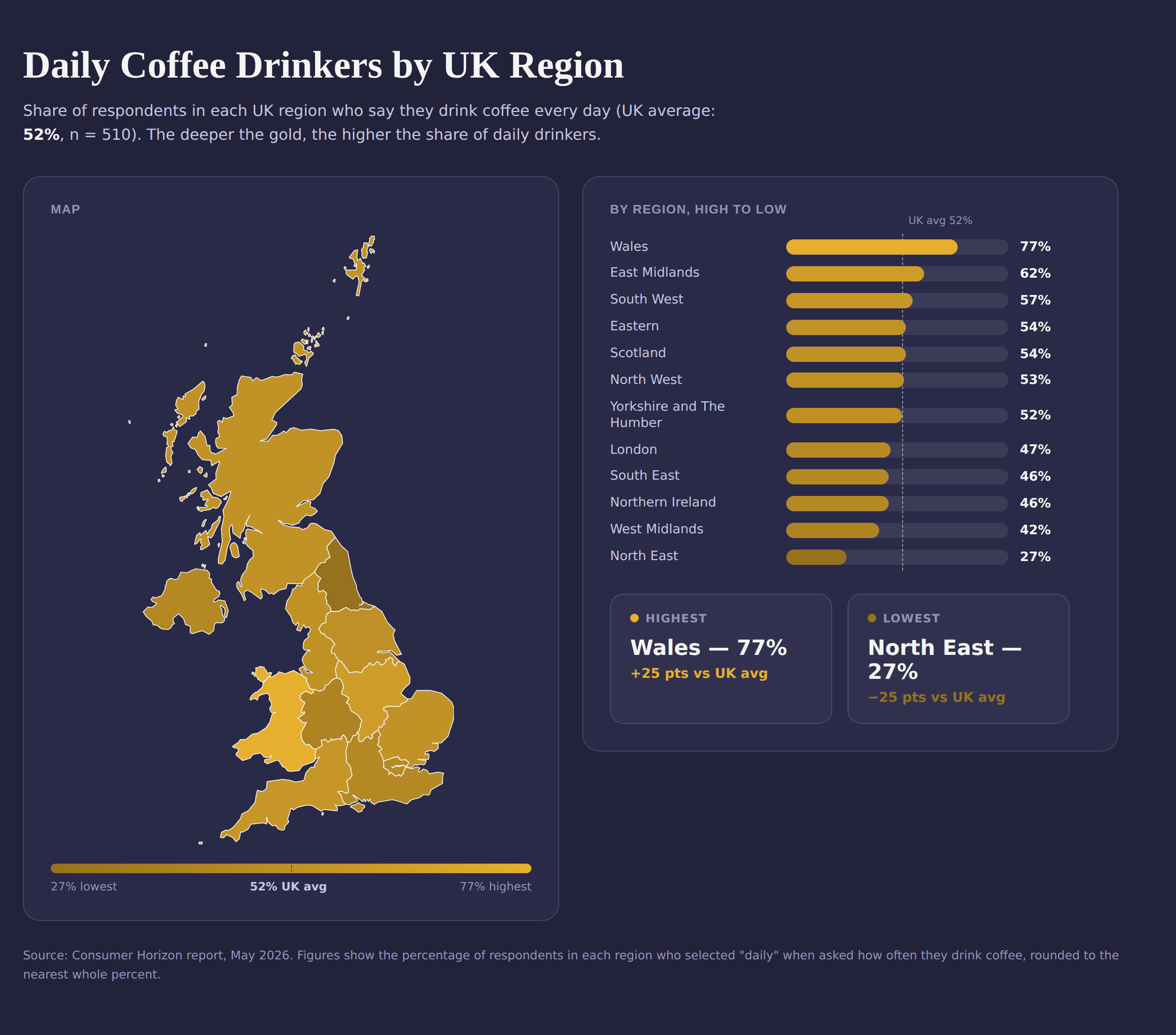 [OC] Daily coffee consumption in the UK by region Visualization